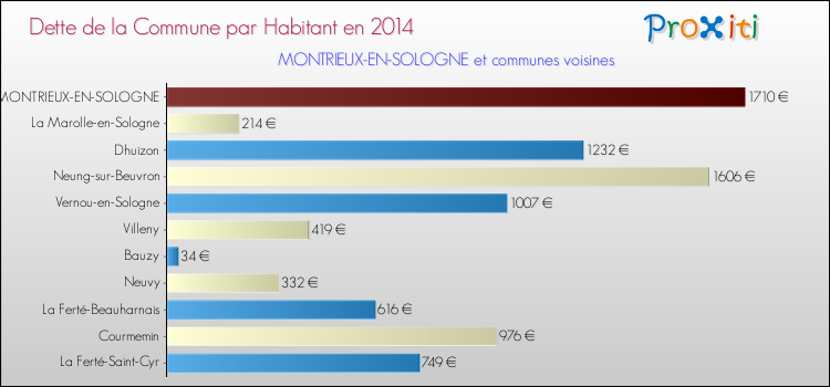 Dette par habitant de la commune en 2014 pour MONTRIEUX-EN-SOLOGNE et les communes proches Comparaison de la dette par habitant de la commune en 2014 pour MONTRIEUX-EN-SOLOGNE et les communes voisines