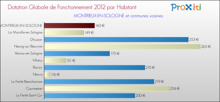 Montant des dotations globales de fonctionnement DGF par Habitant pour MONTRIEUX-EN-SOLOGNE et les communes proches Comparaison des des dotations globales de fonctionnement DGF par habitant pour MONTRIEUX-EN-SOLOGNE et les communes voisines
