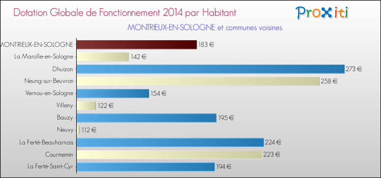 Montant des dotations globales de fonctionnement DGF par Habitant pour MONTRIEUX-EN-SOLOGNE et les communes proches en 2014. Comparaison des des dotations globales de fonctionnement DGF par habitant pour MONTRIEUX-EN-SOLOGNE et les communes voisines en 2014.