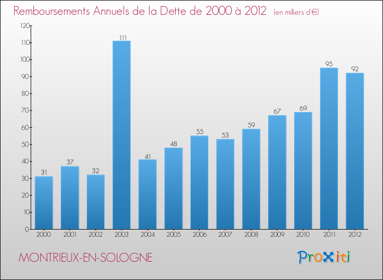 Evolution de l'annuité de la dette pour la commune de MONTRIEUX-EN-SOLOGNE de 2000 à 2012 Annuités de la dette pour MONTRIEUX-EN-SOLOGNE de 2000 à 2012