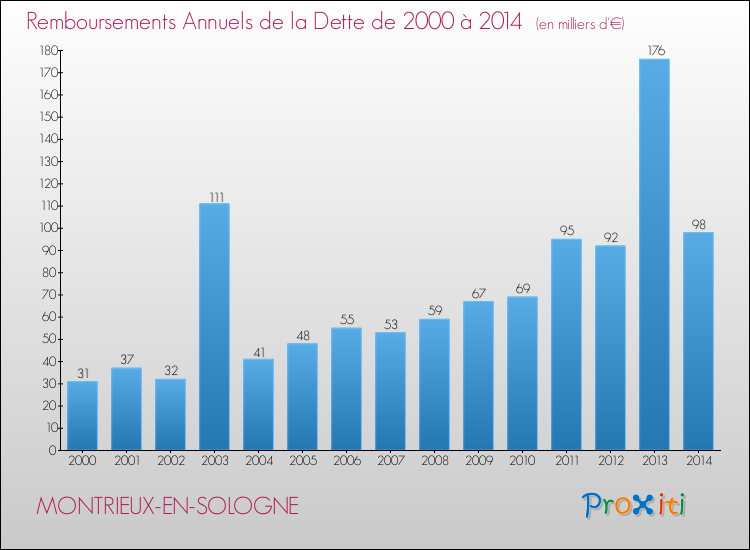 Evolution de l'annuité de la dette pour la commune de MONTRIEUX-EN-SOLOGNE de 2000 à 2014 Annuités de la dette pour MONTRIEUX-EN-SOLOGNE de 2000 à 2014
