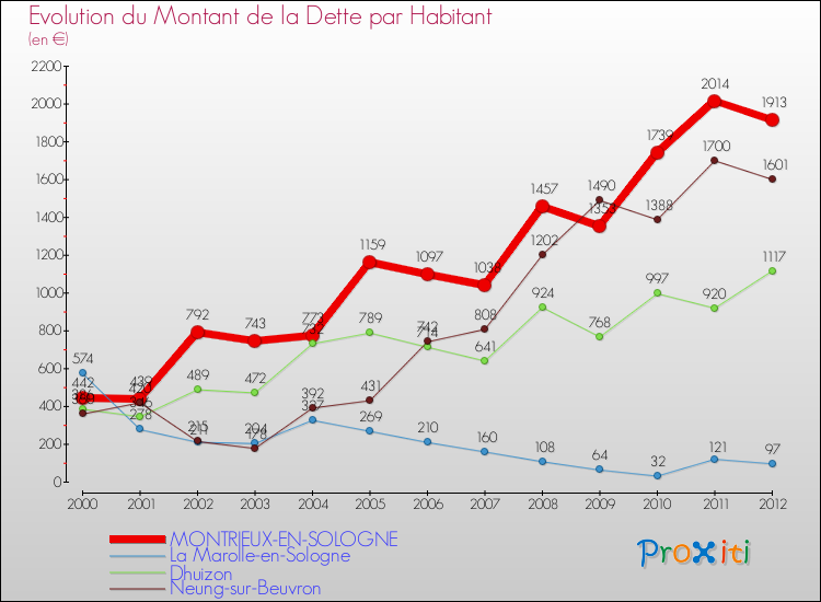 Evolution de la dette par habitant pour la commune de MONTRIEUX-EN-SOLOGNE et les communes proches de 2000 à 2012 Comparaison de la dette par habitant pour MONTRIEUX-EN-SOLOGNE et les communes voisines de 2000 à 2012