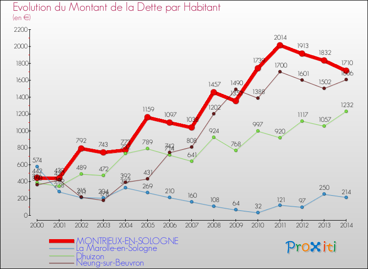 Evolution de la dette par habitant pour la commune de MONTRIEUX-EN-SOLOGNE et les communes proches de 2000 à 2014 Comparaison de la dette par habitant pour MONTRIEUX-EN-SOLOGNE et les communes voisines de 2000 à 2014