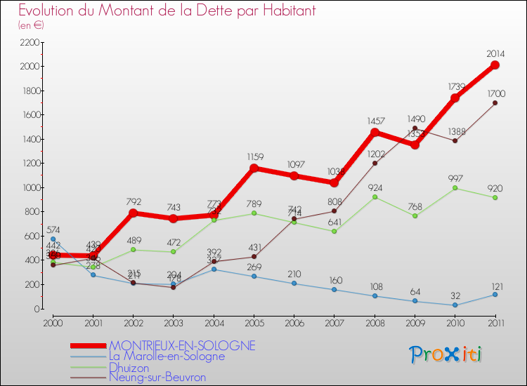 Evolution de la dette par habitant pour la commune de MONTRIEUX-EN-SOLOGNE et les communes proches Comparaison de la dette par habitant pour MONTRIEUX-EN-SOLOGNE et les communes voisines