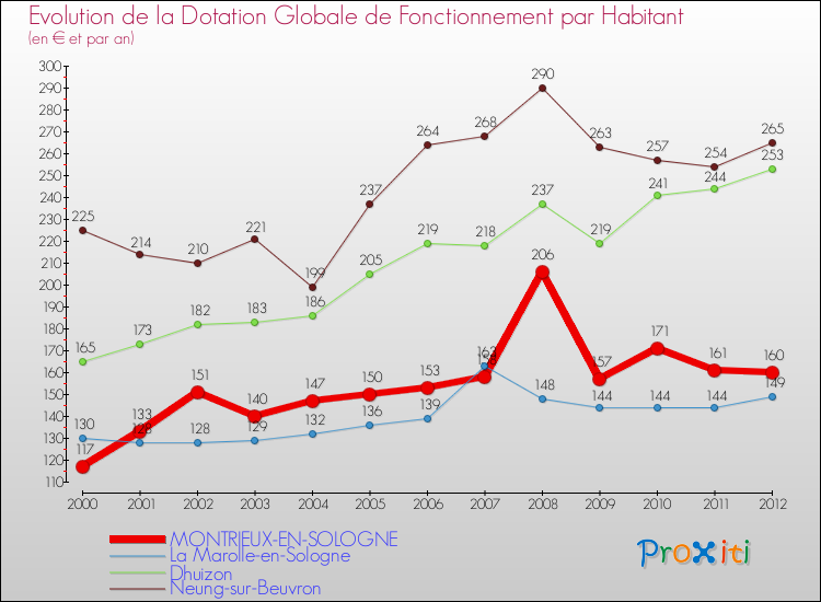 Evolution et montant de la dotation globale de fonctionnement par Habitant pour MONTRIEUX-EN-SOLOGNE et les communes proches Comparaison des dotations globales de fonctionnement par habitant pour MONTRIEUX-EN-SOLOGNE et les communes voisines