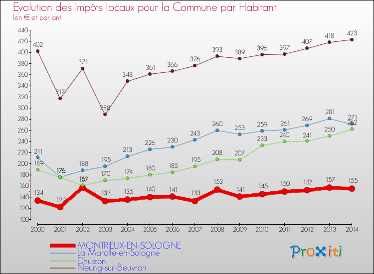 Evolution et montant des impôts locaux par Habitant pour MONTRIEUX-EN-SOLOGNE et les communes proches de 2000 à 2014 Comparaison des impôts locaux par habitant pour MONTRIEUX-EN-SOLOGNE et les communes voisines de 2000 à 2014