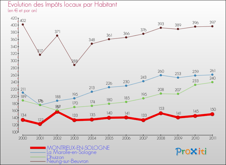 Evolution et montant des impôts locaux par Habitant pour MONTRIEUX-EN-SOLOGNE et les communes proches Comparaison des impôts locaux par habitant pour MONTRIEUX-EN-SOLOGNE et les communes voisines