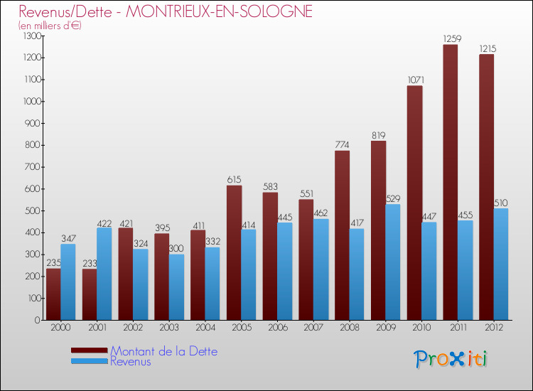Evolution comparée de la dette et des revenus pour la commune de MONTRIEUX-EN-SOLOGNE de 2000 à 2012 Comparaison de la dette et des revenus pour MONTRIEUX-EN-SOLOGNE de 2000 à 2012