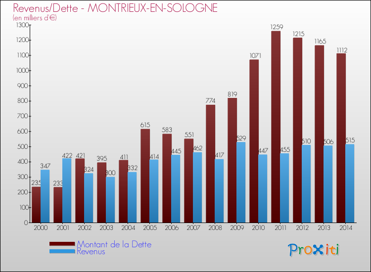 Evolution comparée de la dette et des revenus pour la commune de MONTRIEUX-EN-SOLOGNE de 2000 à 2014 Comparaison de la dette et des revenus pour MONTRIEUX-EN-SOLOGNE de 2000 à 2014