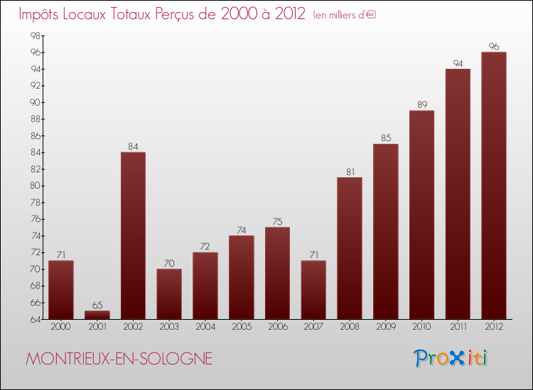 Evolution des Impôts Locaux pour la commune de MONTRIEUX-EN-SOLOGNE de 2000 à 2012 Evolution des Impôts Locaux pour MONTRIEUX-EN-SOLOGNE de 2000 à 2012