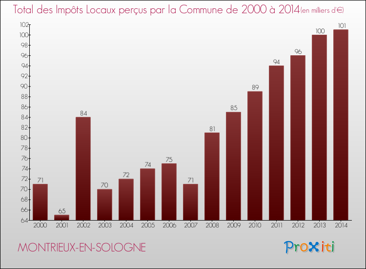 Evolution des Impôts Locaux pour la commune de MONTRIEUX-EN-SOLOGNE de 2000 à 2014 Evolution des Impôts Locaux pour MONTRIEUX-EN-SOLOGNE de 2000 à 2014
