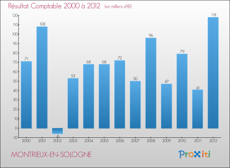 Evolution du résultat comptable pour la commune de MONTRIEUX-EN-SOLOGNE de 2000 à 2012 Evolution du résultat comptable pour MONTRIEUX-EN-SOLOGNE de 2000 à 2012