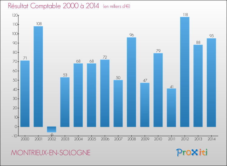 Evolution du résultat comptable pour la commune de MONTRIEUX-EN-SOLOGNE de 2000 à 2014 Evolution du résultat comptable pour MONTRIEUX-EN-SOLOGNE de 2000 à 2014