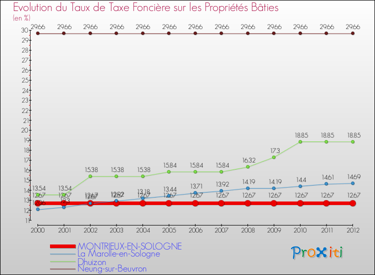 Evolution du taux de la taxe foncière sur le bati pour MONTRIEUX-EN-SOLOGNE et les communes proches de 2000 à 2012 Comparaison des taux de taxe foncière sur le bati pour MONTRIEUX-EN-SOLOGNE et les communes voisines de 2000 à 2012
