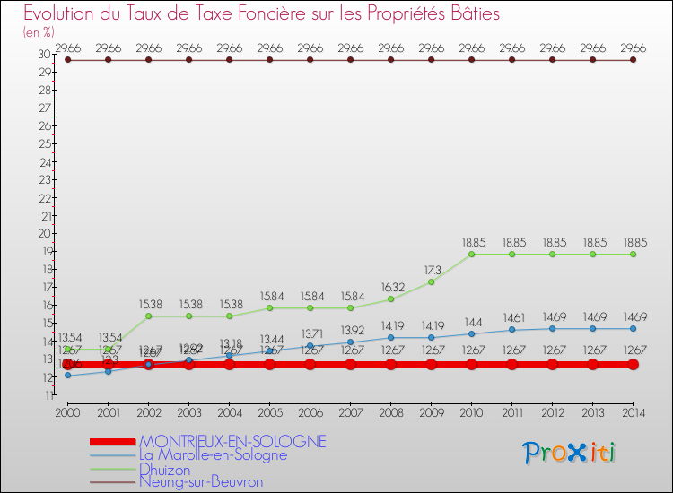 Evolution du taux de la taxe foncière sur le bati pour MONTRIEUX-EN-SOLOGNE et les communes proches de 2000 à 2014 Comparaison des taux de taxe foncière sur le bati pour MONTRIEUX-EN-SOLOGNE et les communes voisines de 2000 à 2014