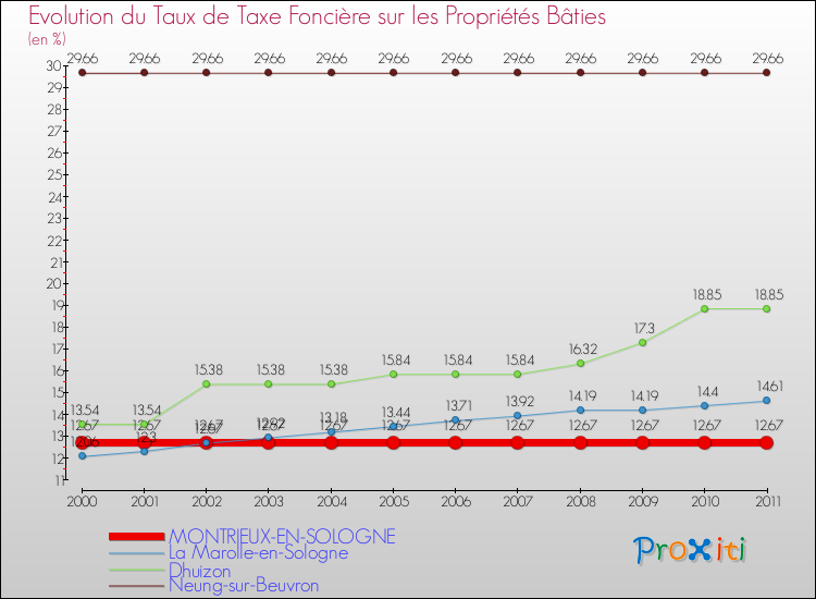 Evolution du taux de la taxe foncière sur le bati pour MONTRIEUX-EN-SOLOGNE et les communes proches Comparaison des taux de taxe foncière sur le bati pour MONTRIEUX-EN-SOLOGNE et les communes voisines
