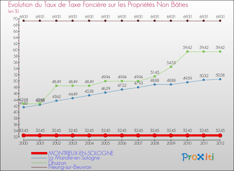 Evolution du taux de la taxe foncière sur les immeubles et terrains non batis pour MONTRIEUX-EN-SOLOGNE et les communes proches de 2000 à 2012 Comparaison des taux de la taxe foncière sur les immeubles et terrains non batis pour MONTRIEUX-EN-SOLOGNE et les communes voisines de 2000 à 2012