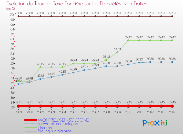 Evolution du taux de la taxe foncière sur les immeubles et terrains non batis pour MONTRIEUX-EN-SOLOGNE et les communes proches de 2000 à 2014 Comparaison des taux de la taxe foncière sur les immeubles et terrains non batis pour MONTRIEUX-EN-SOLOGNE et les communes voisines de 2000 à 2014