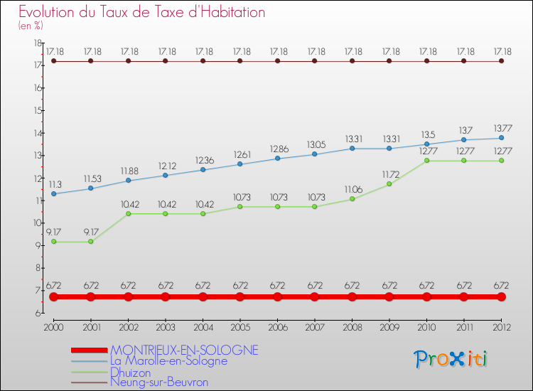 Evolution du taux de la taxe d'habitation pour MONTRIEUX-EN-SOLOGNE et les communes proches Comparaison des taux de la taxe d'habitation pour MONTRIEUX-EN-SOLOGNE et les communes voisines
