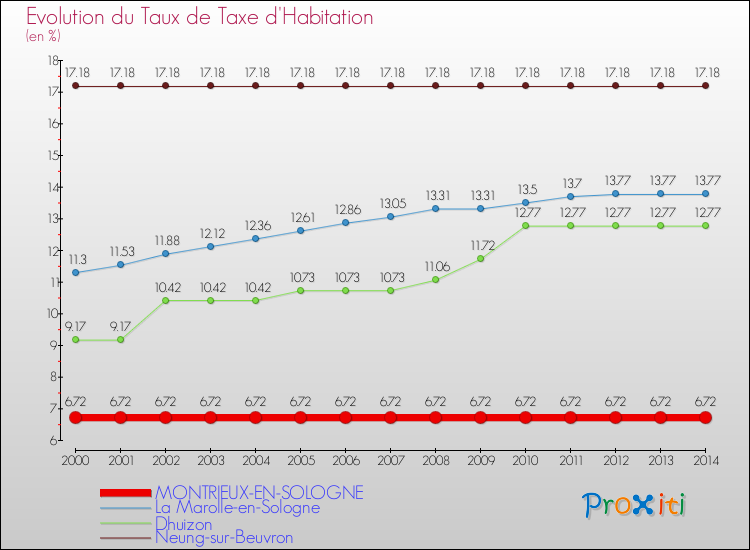 Evolution du taux de la taxe d'habitation pour MONTRIEUX-EN-SOLOGNE et les communes proches de 2000 à 2014 Comparaison des taux de la taxe d'habitation pour MONTRIEUX-EN-SOLOGNE et les communes voisines de 2000 à 2014
