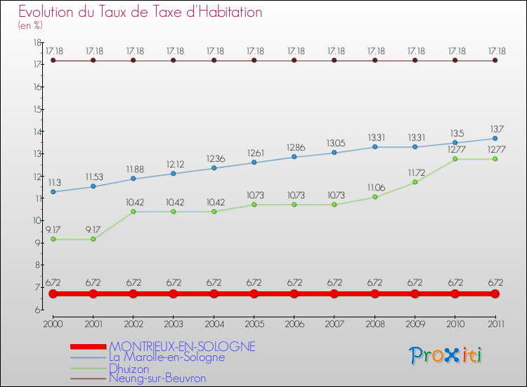Evolution du taux de la taxe d'habitation pour MONTRIEUX-EN-SOLOGNE et les communes proches Comparaison des taux de la taxe d'habitation pour MONTRIEUX-EN-SOLOGNE et les communes voisines