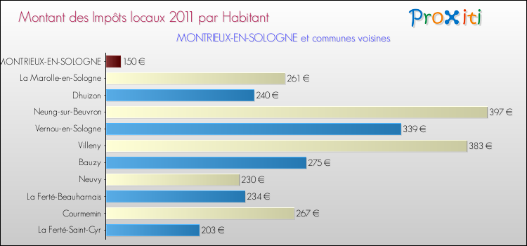 Montant des impôts locaux par Habitant pour MONTRIEUX-EN-SOLOGNE et les communes proches Comparaison des impôts locaux par habitant pour MONTRIEUX-EN-SOLOGNE et les communes voisines