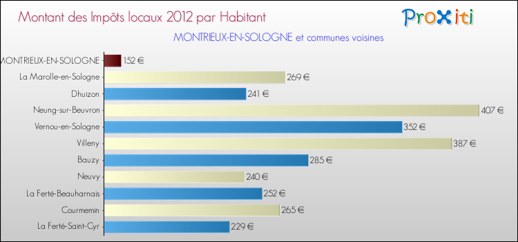 Montant des impôts locaux par Habitant pour MONTRIEUX-EN-SOLOGNE et les communes proches Comparaison des impôts locaux par habitant pour MONTRIEUX-EN-SOLOGNE et les communes voisines
