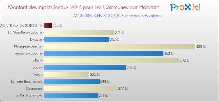 Montant des impôts locaux par Habitant pour MONTRIEUX-EN-SOLOGNE et les communes proches en 2014 Comparaison des impôts locaux par habitant pour MONTRIEUX-EN-SOLOGNE et les communes voisines en 2014
