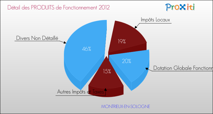 Décomposition du Budget de Fonctionnement 2012 de la commune de MONTRIEUX-EN-SOLOGNE Budget de Fonctionnement 2012 pour la commune de MONTRIEUX-EN-SOLOGNE