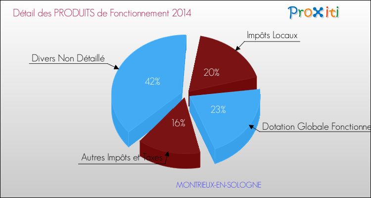 Décomposition du Budget de Fonctionnement 2014 de la commune de MONTRIEUX-EN-SOLOGNE Budget de Fonctionnement 2014 pour la commune de MONTRIEUX-EN-SOLOGNE