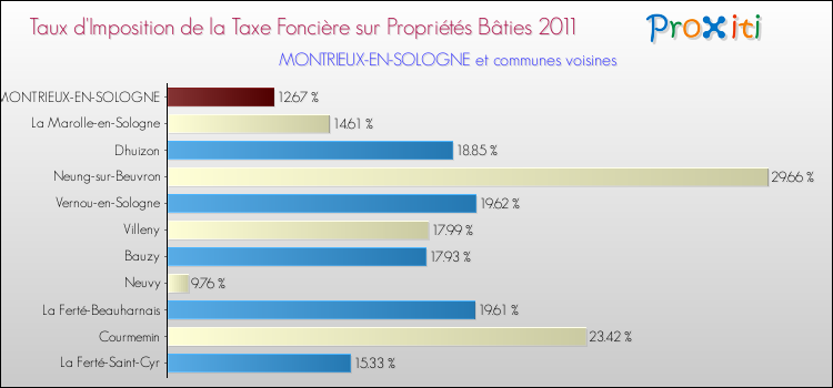 Taux d'imposition de la taxe foncière sur le bati 2011 pour MONTRIEUX-EN-SOLOGNE et les communes proches Comparaison des taux d'imposition de la taxe foncière sur le bati 2011 pour MONTRIEUX-EN-SOLOGNE et les communes voisines