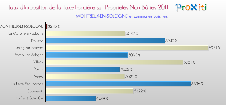 Taux d'imposition de la taxe foncière sur les immeubles et terrains non batis 2011 pour MONTRIEUX-EN-SOLOGNE et les communes proches Comparaison des taux d'imposition de la taxe foncière sur les immeubles et terrains non batis 2011 pour MONTRIEUX-EN-SOLOGNE et les communes voisines