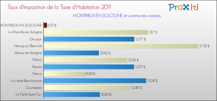 Taux d'imposition de la taxe d'habitation 2011 pour MONTRIEUX-EN-SOLOGNE et les communes proches Comparaison des taux d'imposition de la taxe d'habitation 2011 pour MONTRIEUX-EN-SOLOGNE et les communes voisines