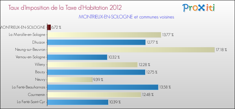 Taux d'imposition de la taxe d'habitation 2012 pour MONTRIEUX-EN-SOLOGNE et les communes proches Comparaison des taux d'imposition de la taxe d'habitation 2012 pour MONTRIEUX-EN-SOLOGNE et les communes voisines