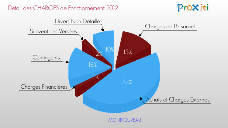 Décomposition des Charges de Fonctionnement 2012 de la commune de MONTROUVEAU Charges de Fonctionnement 2012 pour la commune de MONTROUVEAU