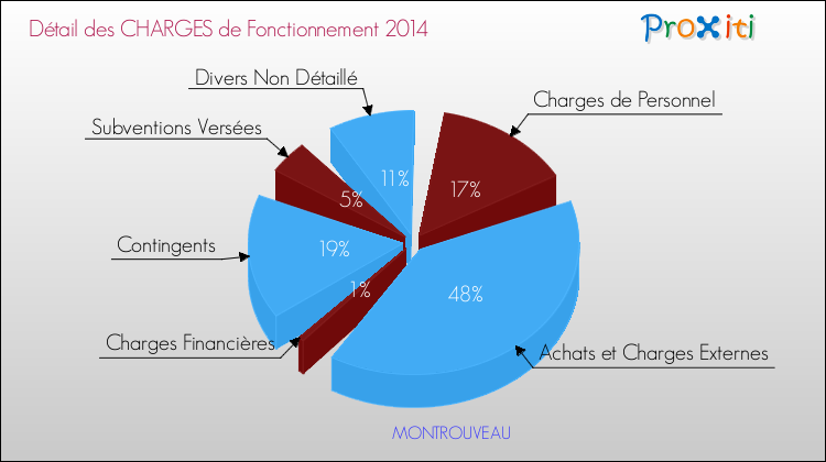 Décomposition des Charges de Fonctionnement 2014 de la commune de MONTROUVEAU Charges de Fonctionnement 2014 pour la commune de MONTROUVEAU