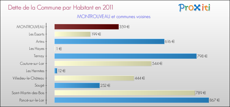 Dette par habitant de la commune en 2011 pour MONTROUVEAU et les communes proches Comparaison de la dette par habitant de la commune en 2011 pour MONTROUVEAU et les communes voisines