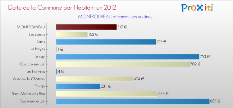 Dette par habitant de la commune en 2012 pour MONTROUVEAU et les communes proches Comparaison de la dette par habitant de la commune en 2012 pour MONTROUVEAU et les communes voisines