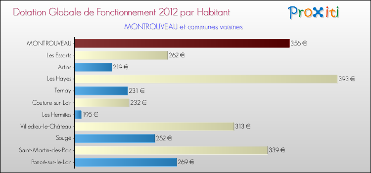 Montant des dotations globales de fonctionnement DGF par Habitant pour MONTROUVEAU et les communes proches Comparaison des des dotations globales de fonctionnement DGF par habitant pour MONTROUVEAU et les communes voisines