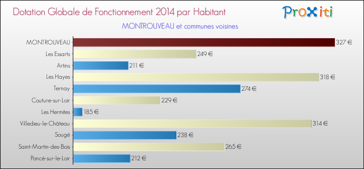 Montant des dotations globales de fonctionnement DGF par Habitant pour MONTROUVEAU et les communes proches en 2014. Comparaison des des dotations globales de fonctionnement DGF par habitant pour MONTROUVEAU et les communes voisines en 2014.