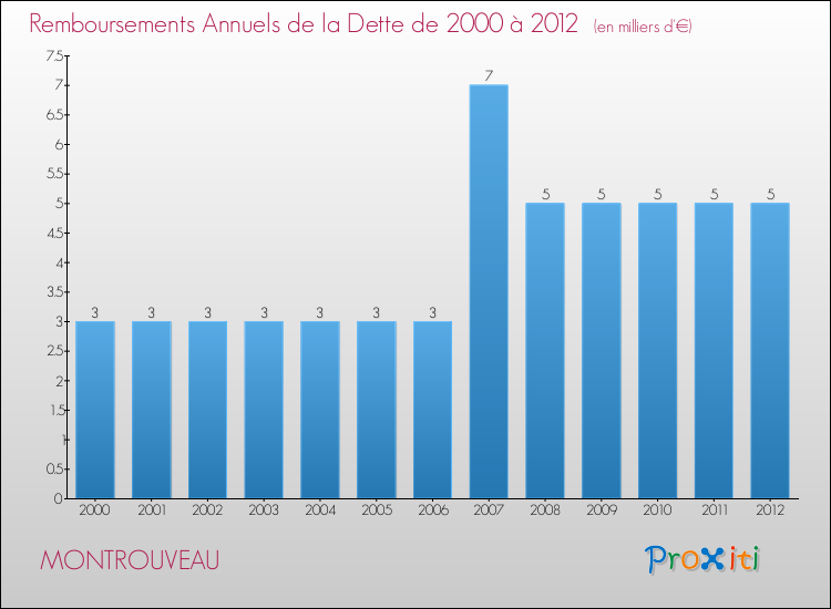 Evolution de l'annuité de la dette pour la commune de MONTROUVEAU de 2000 à 2012 Annuités de la dette pour MONTROUVEAU de 2000 à 2012