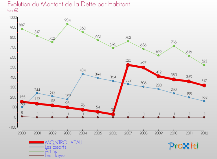 Evolution de la dette par habitant pour la commune de MONTROUVEAU et les communes proches de 2000 à 2012 Comparaison de la dette par habitant pour MONTROUVEAU et les communes voisines de 2000 à 2012