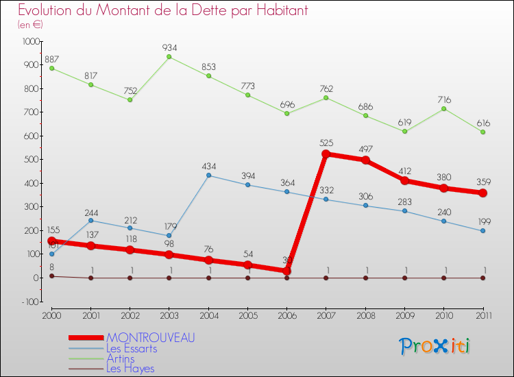 Evolution de la dette par habitant pour la commune de MONTROUVEAU et les communes proches Comparaison de la dette par habitant pour MONTROUVEAU et les communes voisines