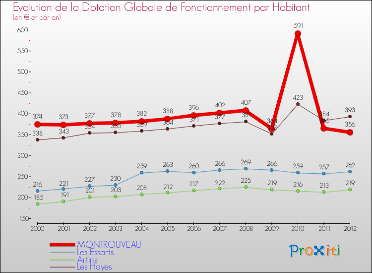 Evolution et montant de la dotation globale de fonctionnement par Habitant pour MONTROUVEAU et les communes proches Comparaison des dotations globales de fonctionnement par habitant pour MONTROUVEAU et les communes voisines