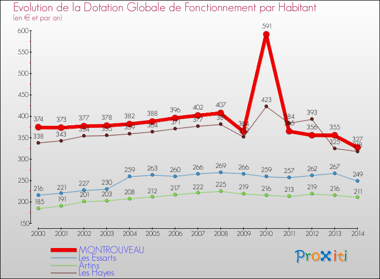 Evolution et montant de la dotation globale de fonctionnement par Habitant pour MONTROUVEAU et les communes proches de 2000 à 2014. Comparaison des dotations globales de fonctionnement par habitant pour MONTROUVEAU et les communes voisines de 2000 à 2014.