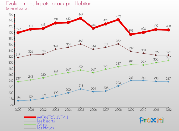 Evolution et montant des impôts locaux par Habitant pour MONTROUVEAU et les communes proches Comparaison des impôts locaux par habitant pour MONTROUVEAU et les communes voisines