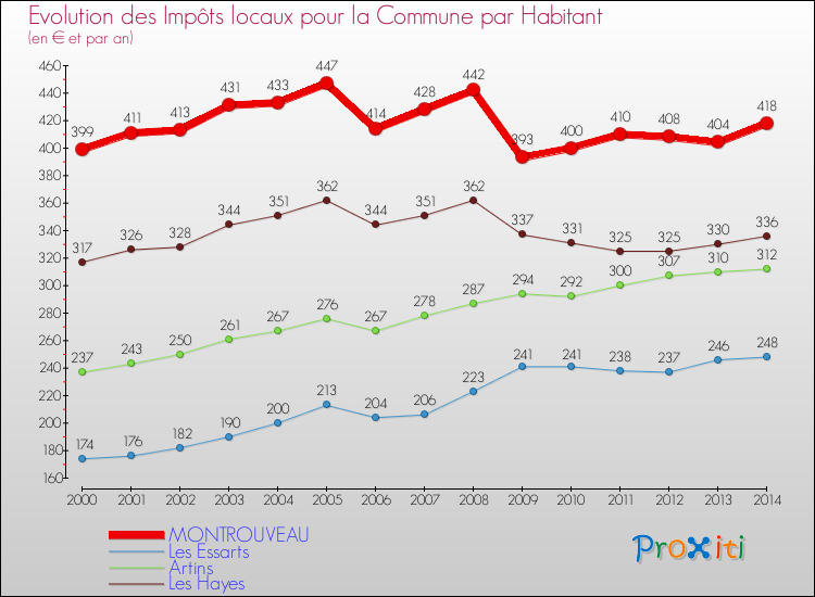 Evolution et montant des impôts locaux par Habitant pour MONTROUVEAU et les communes proches de 2000 à 2014 Comparaison des impôts locaux par habitant pour MONTROUVEAU et les communes voisines de 2000 à 2014
