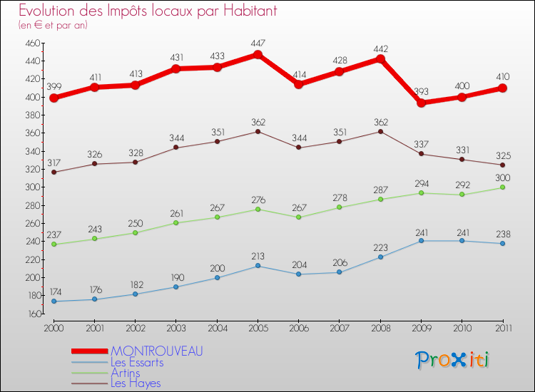 Evolution et montant des impôts locaux par Habitant pour MONTROUVEAU et les communes proches Comparaison des impôts locaux par habitant pour MONTROUVEAU et les communes voisines