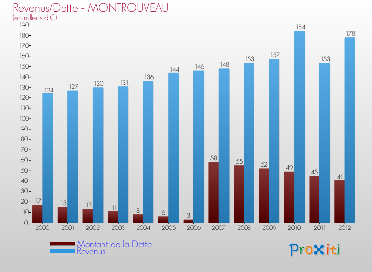 Evolution comparée de la dette et des revenus pour la commune de MONTROUVEAU de 2000 à 2012 Comparaison de la dette et des revenus pour MONTROUVEAU de 2000 à 2012