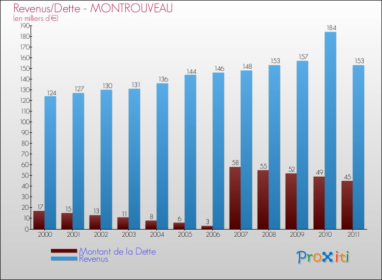 Evolution comparée de la dette et des revenus pour la commune de MONTROUVEAU de 2000 à 2011 Comparaison de la dette et des revenus pour MONTROUVEAU de 2000 à 2011